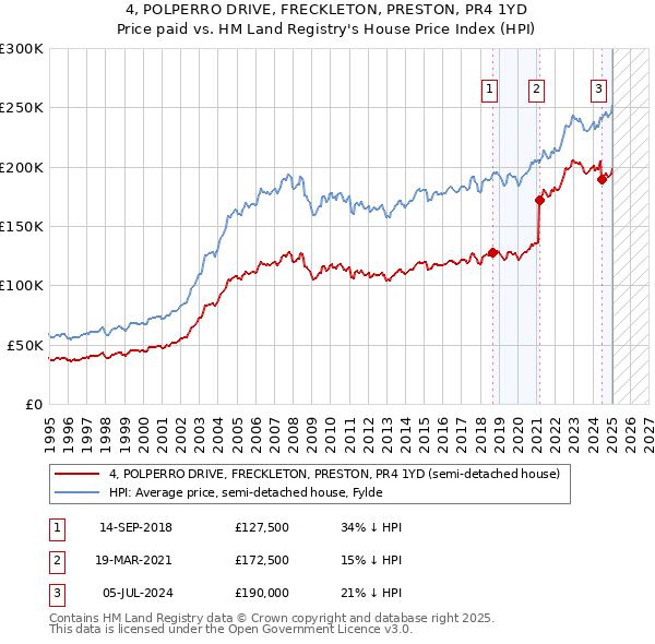 4, POLPERRO DRIVE, FRECKLETON, PRESTON, PR4 1YD: Price paid vs HM Land Registry's House Price Index