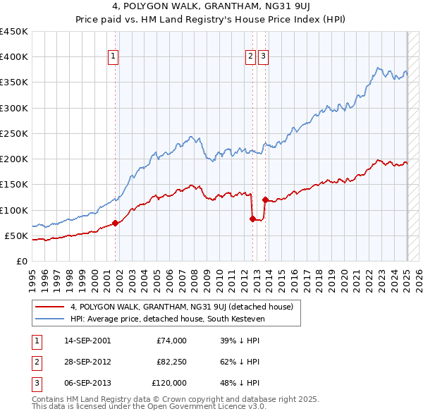4, POLYGON WALK, GRANTHAM, NG31 9UJ: Price paid vs HM Land Registry's House Price Index