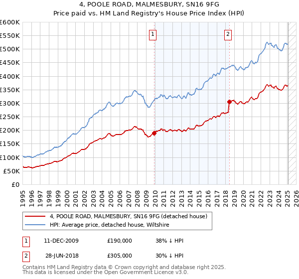 4, POOLE ROAD, MALMESBURY, SN16 9FG: Price paid vs HM Land Registry's House Price Index