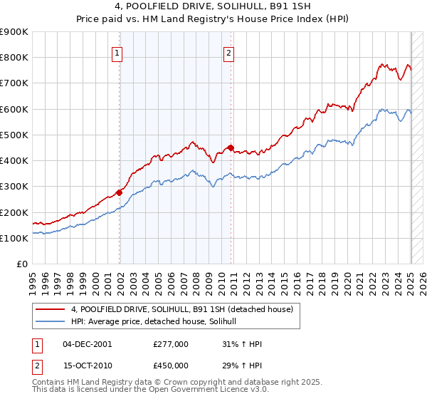 4, POOLFIELD DRIVE, SOLIHULL, B91 1SH: Price paid vs HM Land Registry's House Price Index