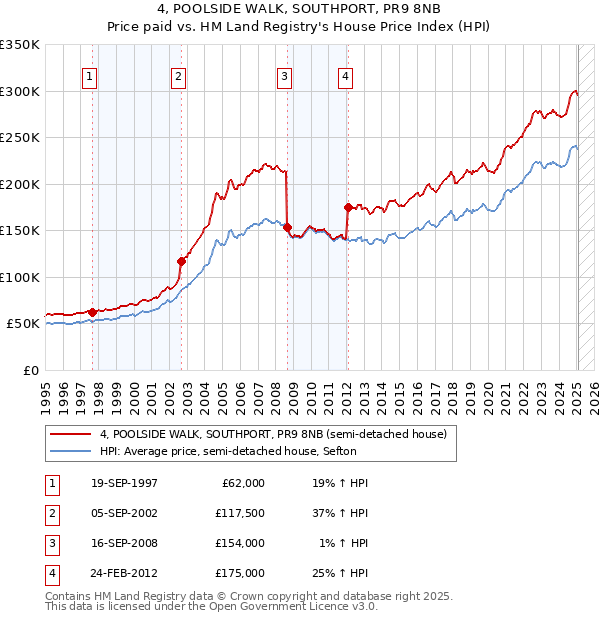 4, POOLSIDE WALK, SOUTHPORT, PR9 8NB: Price paid vs HM Land Registry's House Price Index