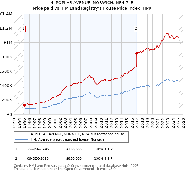 4, POPLAR AVENUE, NORWICH, NR4 7LB: Price paid vs HM Land Registry's House Price Index