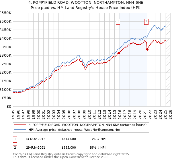 4, POPPYFIELD ROAD, WOOTTON, NORTHAMPTON, NN4 6NE: Price paid vs HM Land Registry's House Price Index
