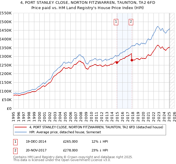 4, PORT STANLEY CLOSE, NORTON FITZWARREN, TAUNTON, TA2 6FD: Price paid vs HM Land Registry's House Price Index