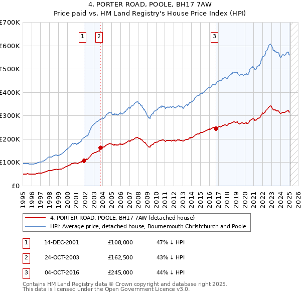 4, PORTER ROAD, POOLE, BH17 7AW: Price paid vs HM Land Registry's House Price Index