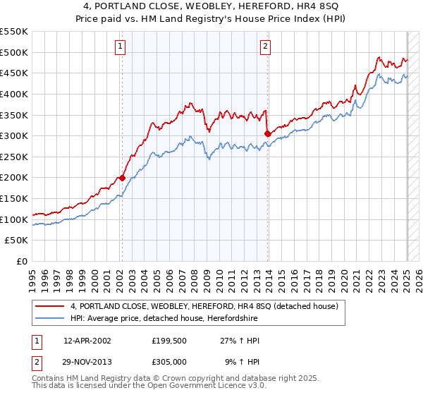 4, PORTLAND CLOSE, WEOBLEY, HEREFORD, HR4 8SQ: Price paid vs HM Land Registry's House Price Index