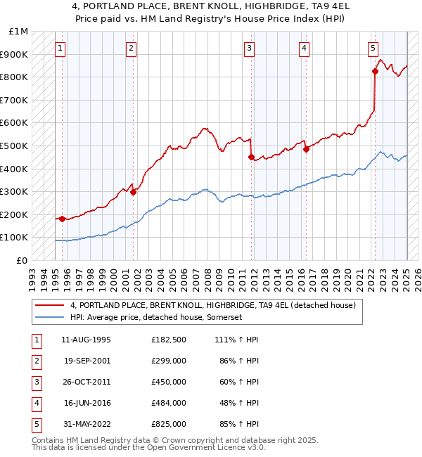 4, PORTLAND PLACE, BRENT KNOLL, HIGHBRIDGE, TA9 4EL: Price paid vs HM Land Registry's House Price Index