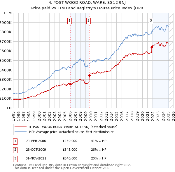 4, POST WOOD ROAD, WARE, SG12 9NJ: Price paid vs HM Land Registry's House Price Index