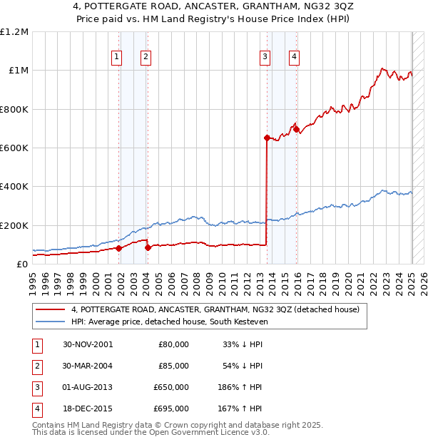 4, POTTERGATE ROAD, ANCASTER, GRANTHAM, NG32 3QZ: Price paid vs HM Land Registry's House Price Index