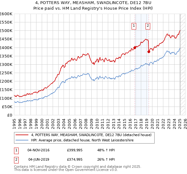 4, POTTERS WAY, MEASHAM, SWADLINCOTE, DE12 7BU: Price paid vs HM Land Registry's House Price Index