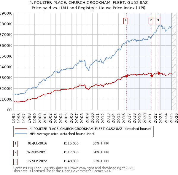 4, POULTER PLACE, CHURCH CROOKHAM, FLEET, GU52 8AZ: Price paid vs HM Land Registry's House Price Index