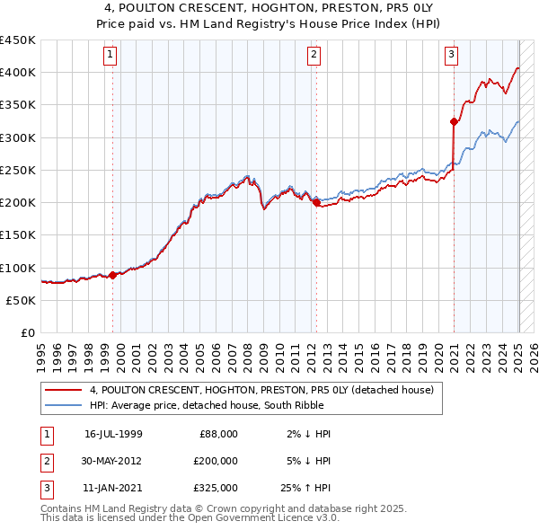 4, POULTON CRESCENT, HOGHTON, PRESTON, PR5 0LY: Price paid vs HM Land Registry's House Price Index
