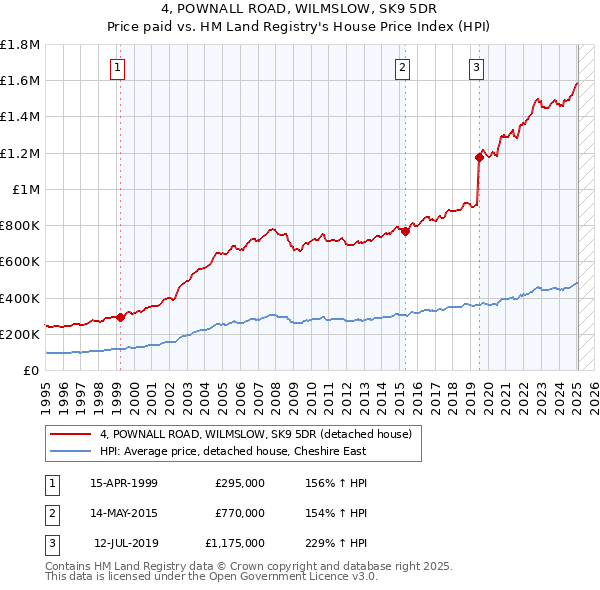4, POWNALL ROAD, WILMSLOW, SK9 5DR: Price paid vs HM Land Registry's House Price Index