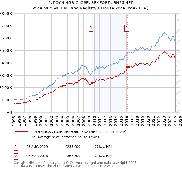 4, POYNINGS CLOSE, SEAFORD, BN25 4EP: Price paid vs HM Land Registry's House Price Index