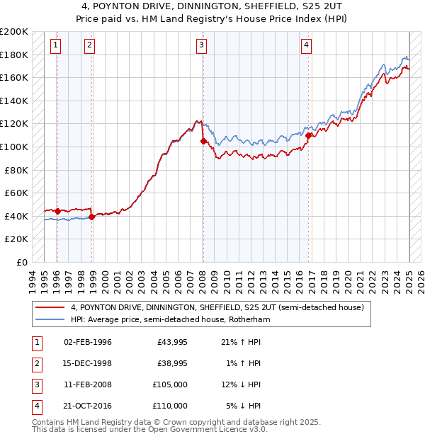 4, POYNTON DRIVE, DINNINGTON, SHEFFIELD, S25 2UT: Price paid vs HM Land Registry's House Price Index