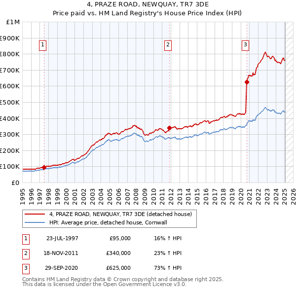 4, PRAZE ROAD, NEWQUAY, TR7 3DE: Price paid vs HM Land Registry's House Price Index