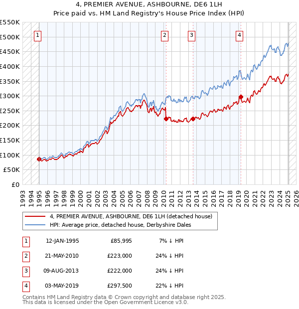 4, PREMIER AVENUE, ASHBOURNE, DE6 1LH: Price paid vs HM Land Registry's House Price Index