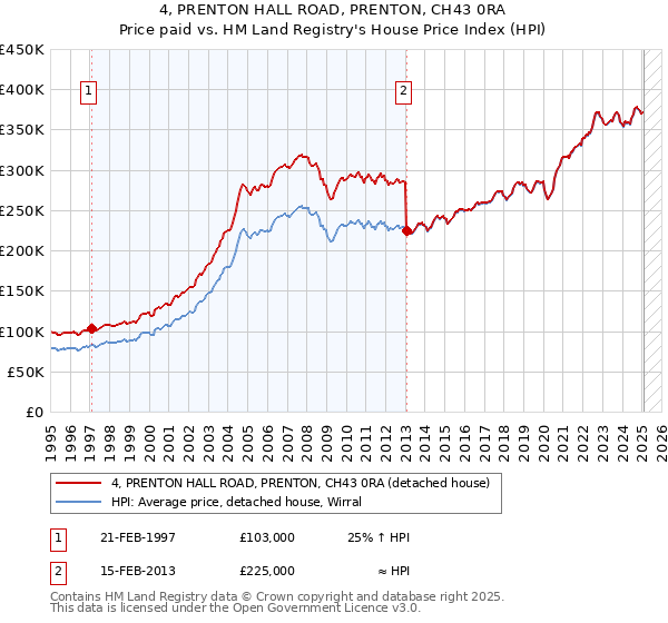 4, PRENTON HALL ROAD, PRENTON, CH43 0RA: Price paid vs HM Land Registry's House Price Index