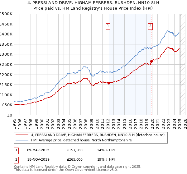 4, PRESSLAND DRIVE, HIGHAM FERRERS, RUSHDEN, NN10 8LH: Price paid vs HM Land Registry's House Price Index