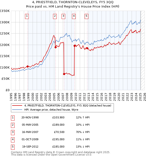 4, PRIESTFIELD, THORNTON-CLEVELEYS, FY5 3QQ: Price paid vs HM Land Registry's House Price Index