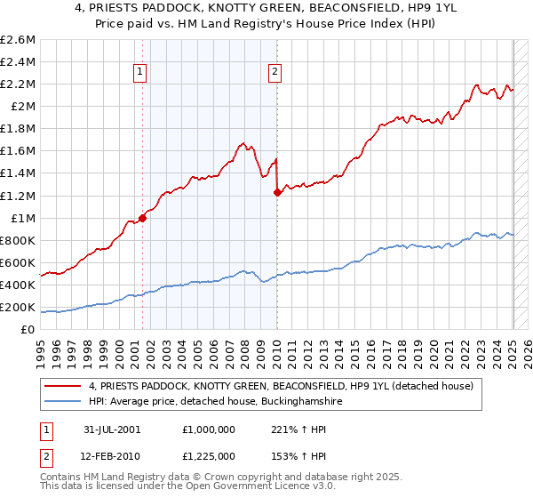 4, PRIESTS PADDOCK, KNOTTY GREEN, BEACONSFIELD, HP9 1YL: Price paid vs HM Land Registry's House Price Index