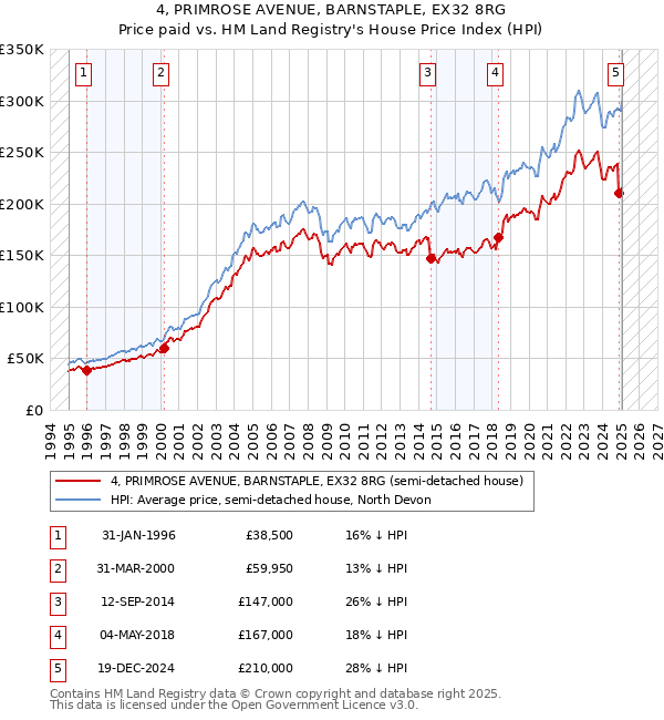 4, PRIMROSE AVENUE, BARNSTAPLE, EX32 8RG: Price paid vs HM Land Registry's House Price Index
