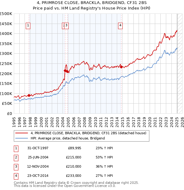 4, PRIMROSE CLOSE, BRACKLA, BRIDGEND, CF31 2BS: Price paid vs HM Land Registry's House Price Index