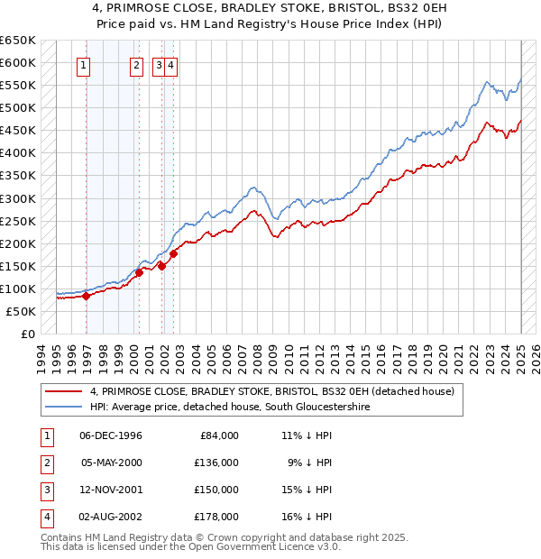 4, PRIMROSE CLOSE, BRADLEY STOKE, BRISTOL, BS32 0EH: Price paid vs HM Land Registry's House Price Index