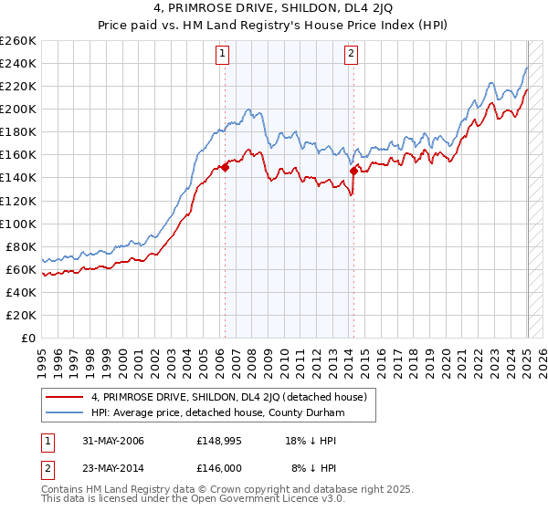 4, PRIMROSE DRIVE, SHILDON, DL4 2JQ: Price paid vs HM Land Registry's House Price Index