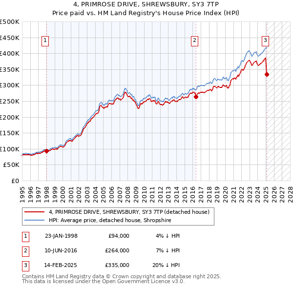 4, PRIMROSE DRIVE, SHREWSBURY, SY3 7TP: Price paid vs HM Land Registry's House Price Index