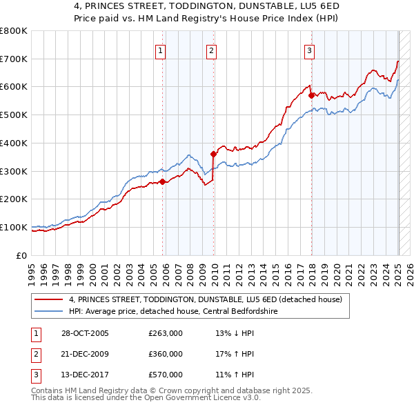 4, PRINCES STREET, TODDINGTON, DUNSTABLE, LU5 6ED: Price paid vs HM Land Registry's House Price Index