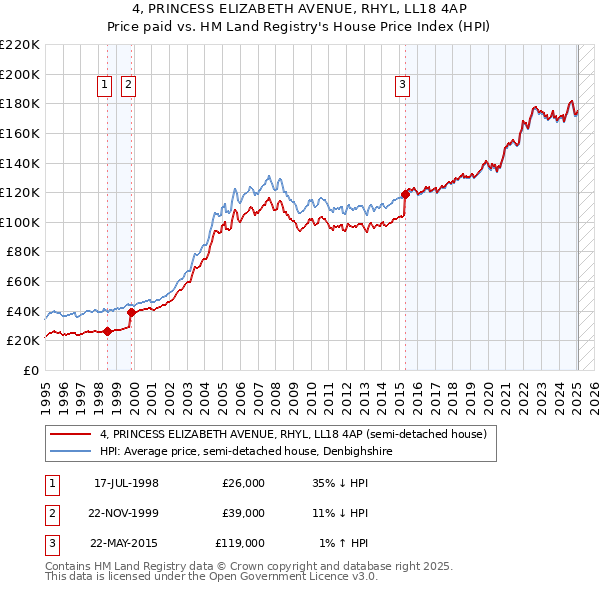 4, PRINCESS ELIZABETH AVENUE, RHYL, LL18 4AP: Price paid vs HM Land Registry's House Price Index