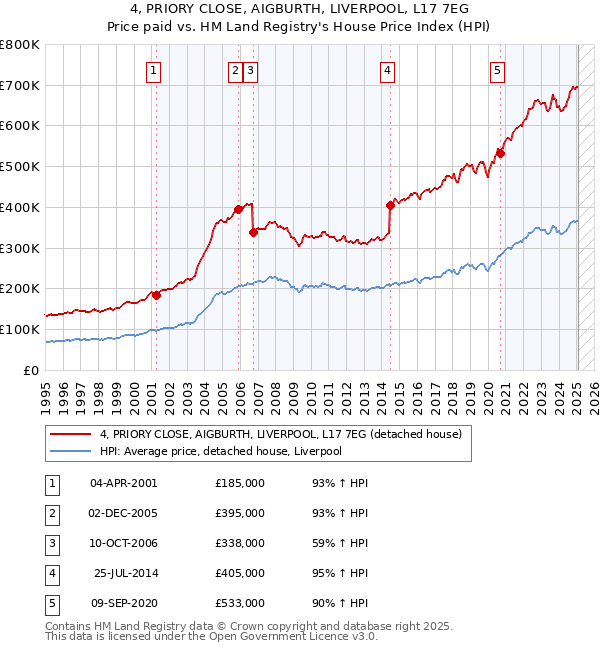 4, PRIORY CLOSE, AIGBURTH, LIVERPOOL, L17 7EG: Price paid vs HM Land Registry's House Price Index