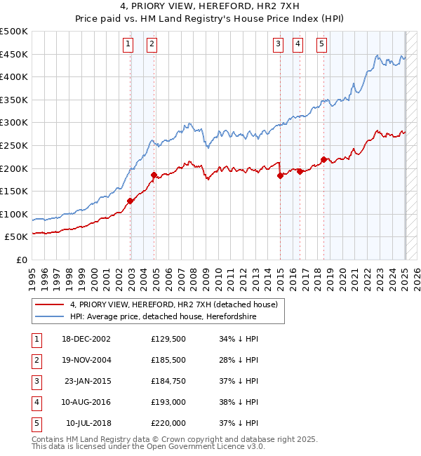 4, PRIORY VIEW, HEREFORD, HR2 7XH: Price paid vs HM Land Registry's House Price Index
