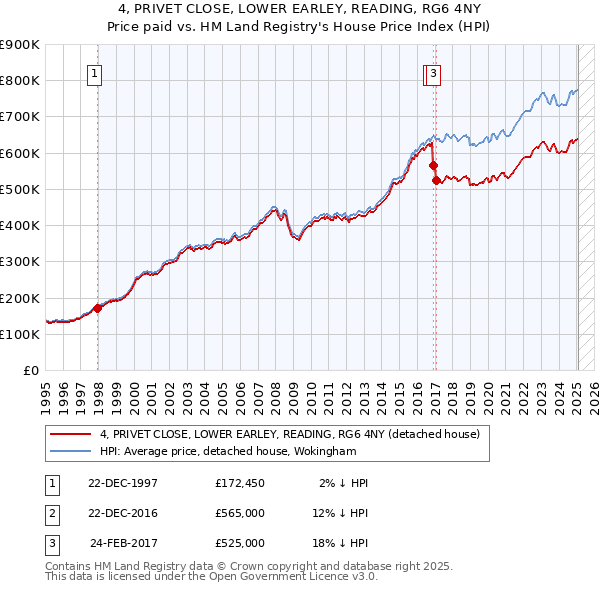 4, PRIVET CLOSE, LOWER EARLEY, READING, RG6 4NY: Price paid vs HM Land Registry's House Price Index