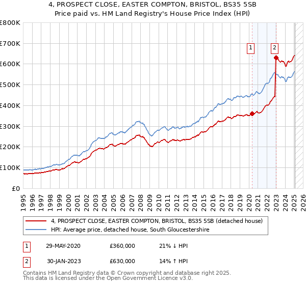 4, PROSPECT CLOSE, EASTER COMPTON, BRISTOL, BS35 5SB: Price paid vs HM Land Registry's House Price Index