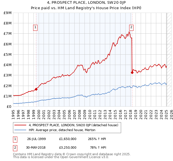 4, PROSPECT PLACE, LONDON, SW20 0JP: Price paid vs HM Land Registry's House Price Index