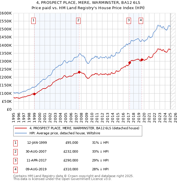 4, PROSPECT PLACE, MERE, WARMINSTER, BA12 6LS: Price paid vs HM Land Registry's House Price Index