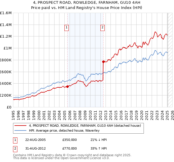 4, PROSPECT ROAD, ROWLEDGE, FARNHAM, GU10 4AH: Price paid vs HM Land Registry's House Price Index