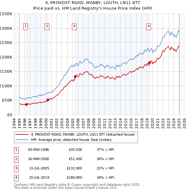 4, PROVOST ROAD, MANBY, LOUTH, LN11 8TT: Price paid vs HM Land Registry's House Price Index