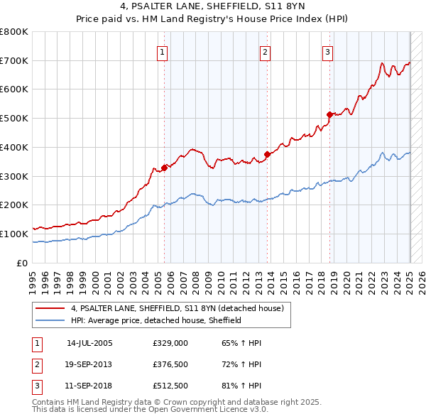 4, PSALTER LANE, SHEFFIELD, S11 8YN: Price paid vs HM Land Registry's House Price Index