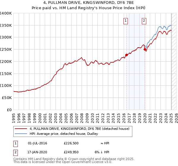 4, PULLMAN DRIVE, KINGSWINFORD, DY6 7BE: Price paid vs HM Land Registry's House Price Index