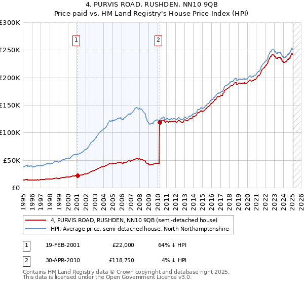 4, PURVIS ROAD, RUSHDEN, NN10 9QB: Price paid vs HM Land Registry's House Price Index