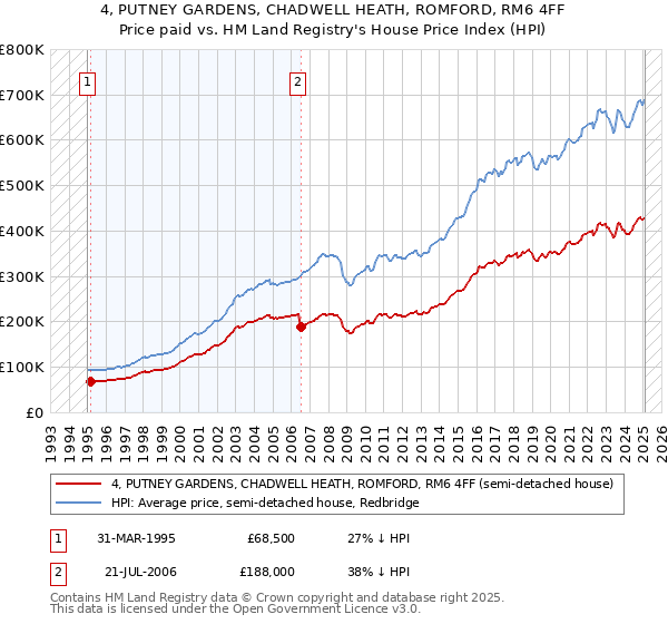 4, PUTNEY GARDENS, CHADWELL HEATH, ROMFORD, RM6 4FF: Price paid vs HM Land Registry's House Price Index