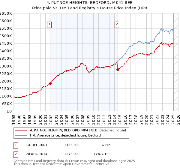 4, PUTNOE HEIGHTS, BEDFORD, MK41 8EB: Price paid vs HM Land Registry's House Price Index