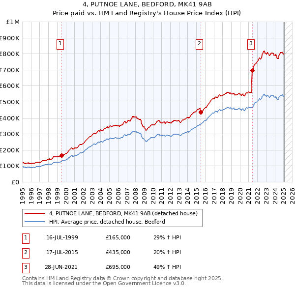4, PUTNOE LANE, BEDFORD, MK41 9AB: Price paid vs HM Land Registry's House Price Index