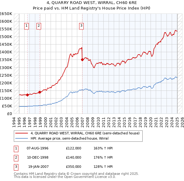 4, QUARRY ROAD WEST, WIRRAL, CH60 6RE: Price paid vs HM Land Registry's House Price Index