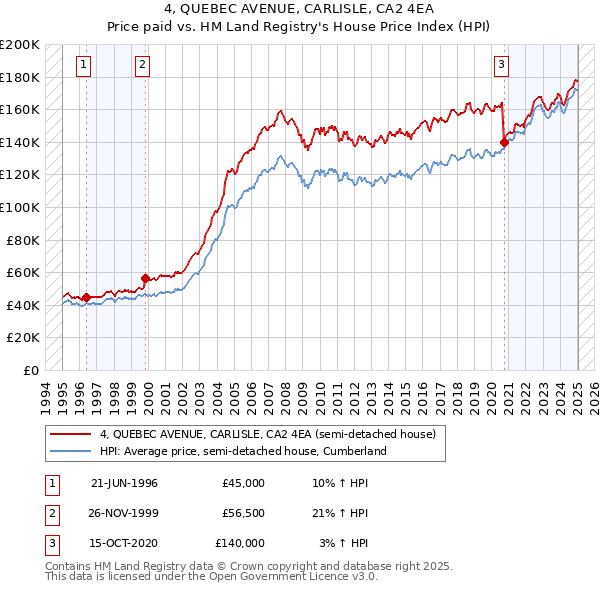 4, QUEBEC AVENUE, CARLISLE, CA2 4EA: Price paid vs HM Land Registry's House Price Index