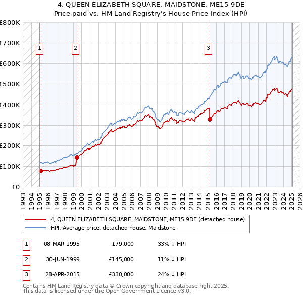 4, QUEEN ELIZABETH SQUARE, MAIDSTONE, ME15 9DE: Price paid vs HM Land Registry's House Price Index