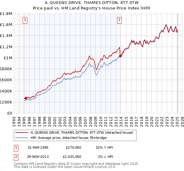 4, QUEENS DRIVE, THAMES DITTON, KT7 0TW: Price paid vs HM Land Registry's House Price Index
